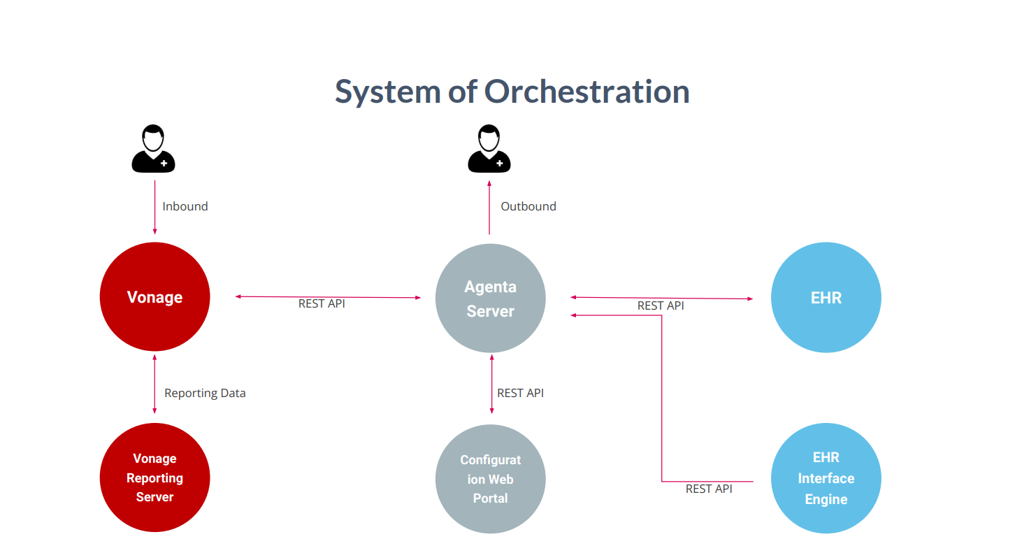 Orchestration